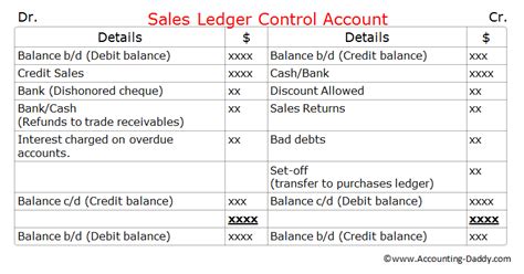 Sales Account .